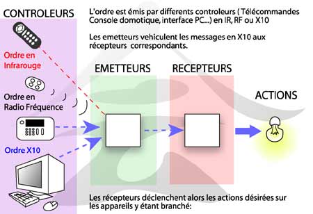 schema domotique x10 schema domotique x10